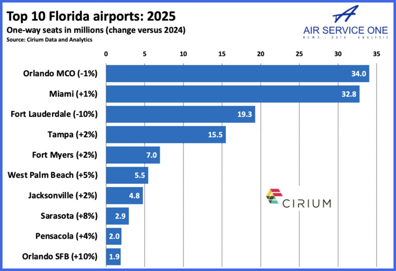 how many airports in orlando