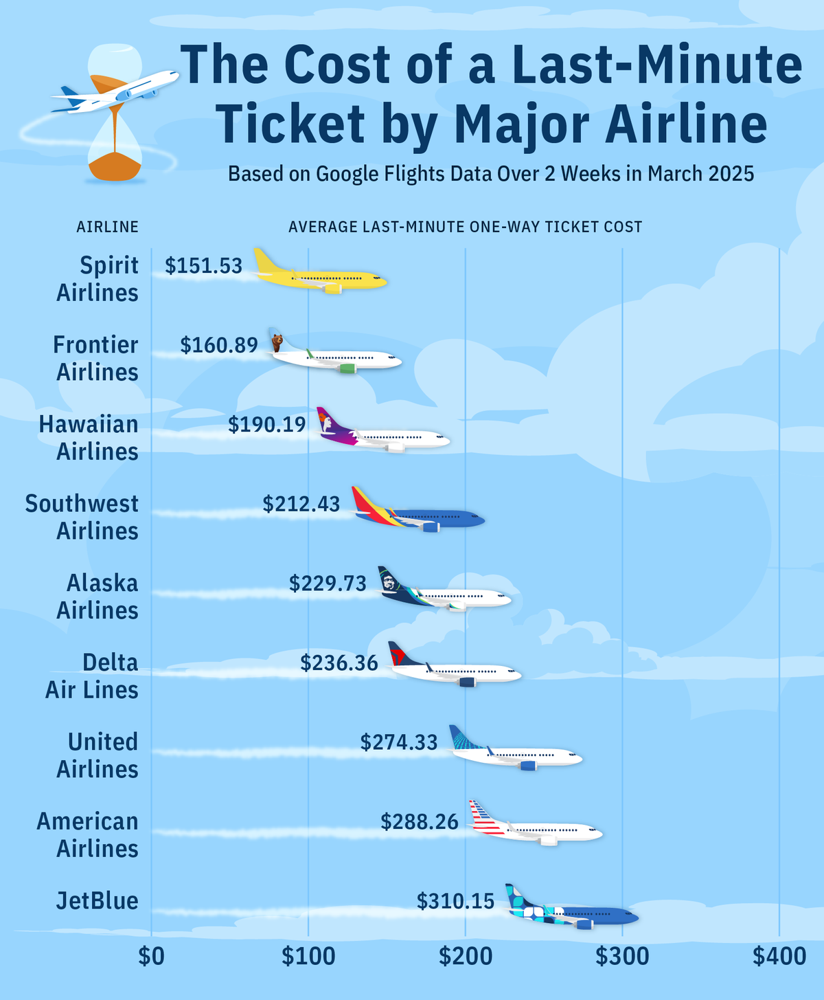 best price on flights