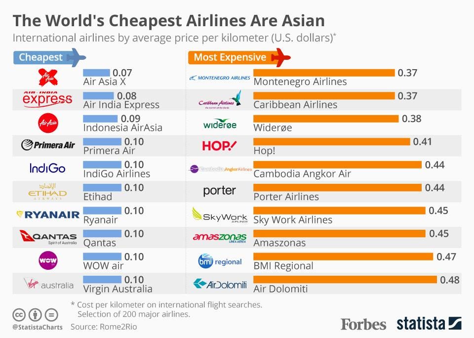 cheapest air flights