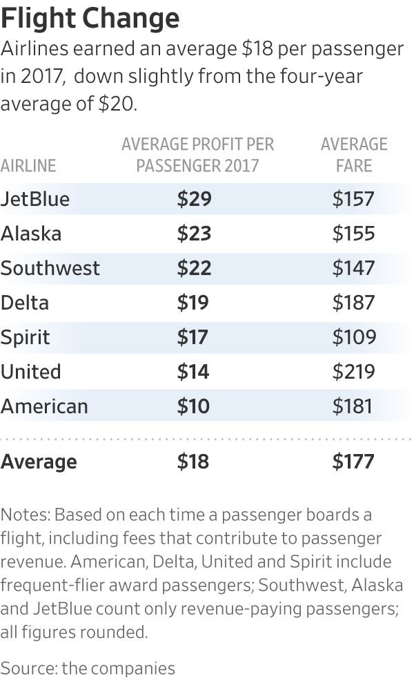 how much are airline tickets